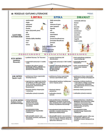 Rodzaje i gatunki literackie - plansza dydaktyczna
