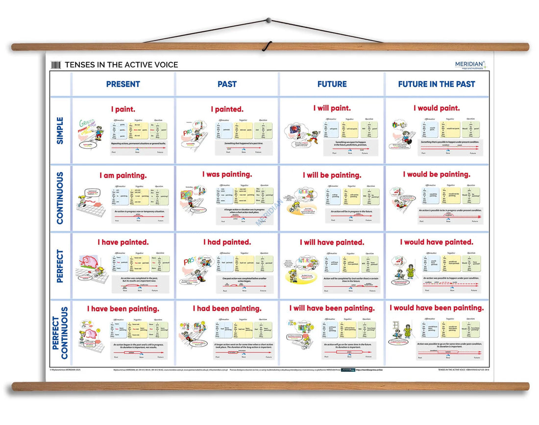 Tenses in the active voice - plansza dydaktyczna w języku angielskim