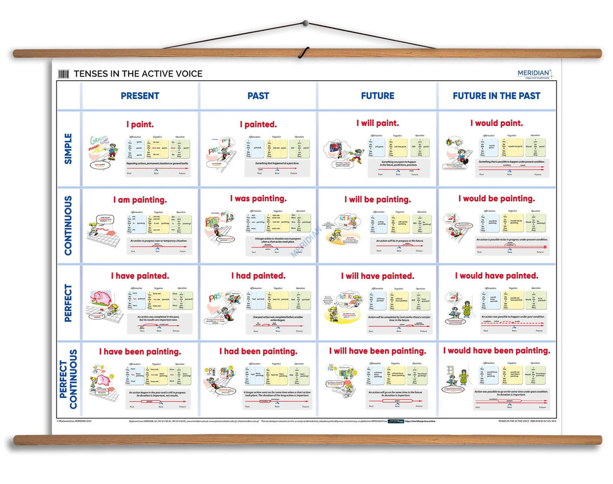 Tenses in the active voice - plansza dydaktyczna w języku angielskim