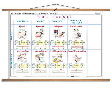 The Simple and Continuous Tenses - Active Voice - plansza dydaktyczna w języku angielskim